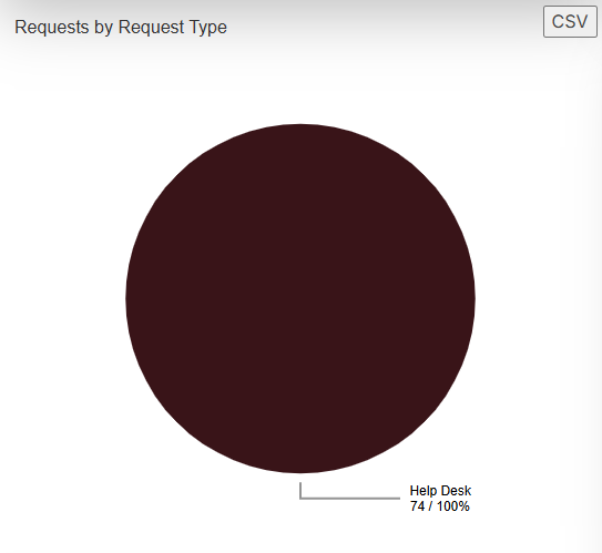 Requests by request type pie chart.
